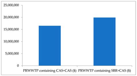 Simulation for the Performance and Economic Evaluation of Conventional ...