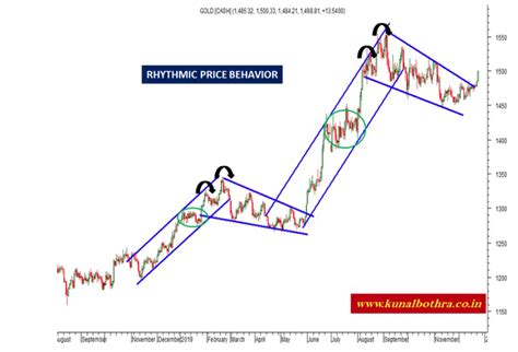 Gold Outlook 2020: Gold price charts suggest a trailblazing rally ahead ...