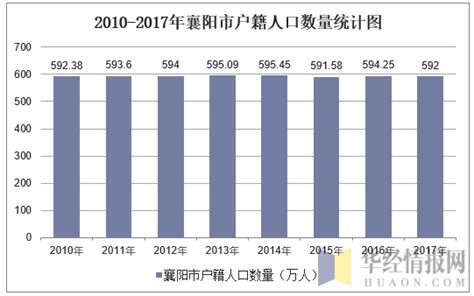 2010-2018年襄阳市常住人口数量及户籍人口数量统计_华经情报网_华经产业研究院