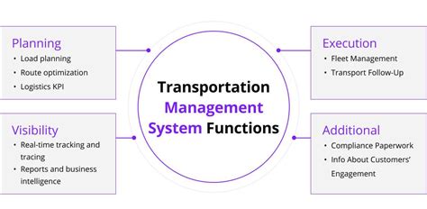 TMS Transportation Management System 的图像结果