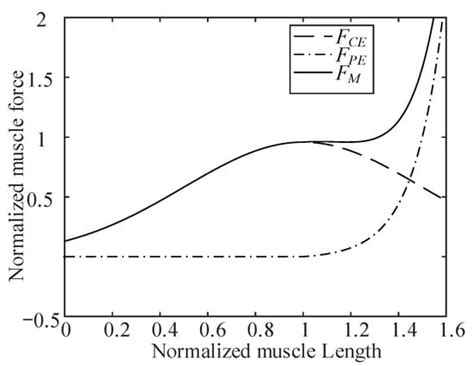Design and Control of a Nonlinear Series Elastic Cable Actuator Based ...