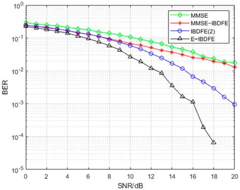 An Estimated δ-Based Iterative Block Decision Feedback Equalization in ...