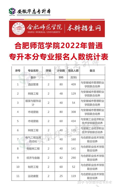 合肥师范学院2022年普通专升本分专业报名人数统计 - 知乎