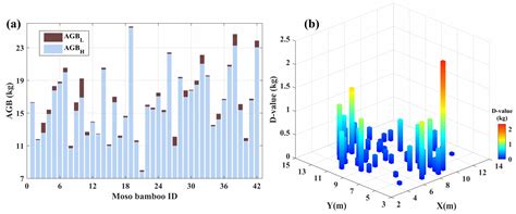 Refined Aboveground Biomass Estimation of Moso Bamboo Forest Using Culm ...