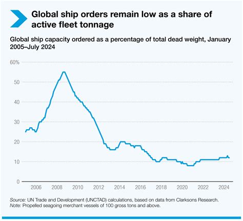 5 Key Insights from UNCTAD’s 2024 Review of Maritime Transport: Challenges and Opportunities for ...