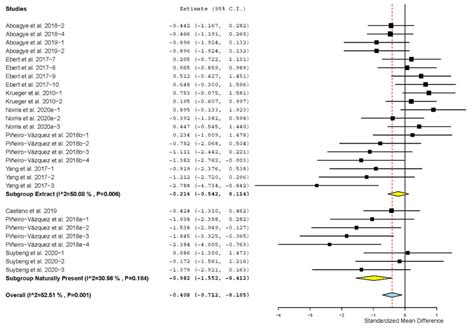 Effects of Dietary Tannins’ Supplementation on Growth Performance ...