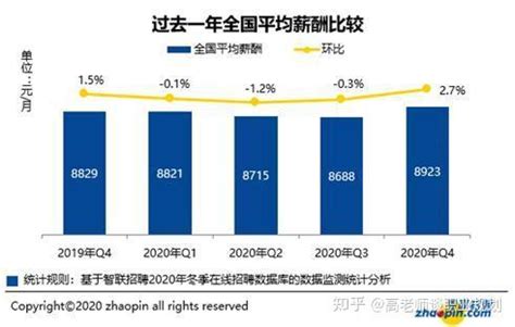大数据丨三季度长沙平均薪资达9556元/月 排名第17位_湖南民生网