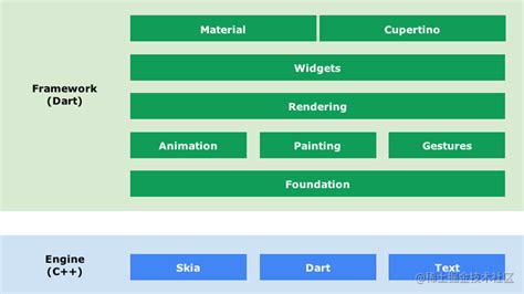 Flutter底层基本原理解析 - 南燕社区 - 南燕学院
