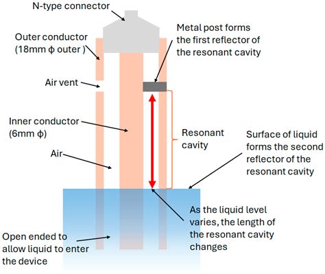 Coaxial Cable Distributed Strain Sensing: Methods, Applications and ...