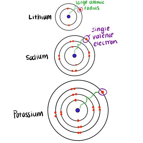 Group 1: The Alkali Metals