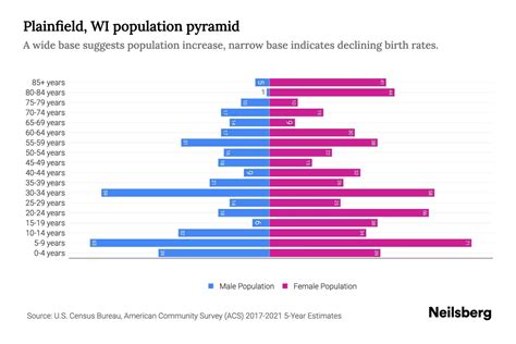 Plainfield, WI Population by Age - 2023 Plainfield, WI Age Demographics | Neilsberg