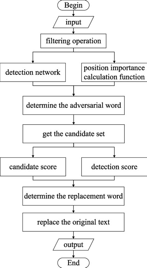 Image result for Word Algorithm
