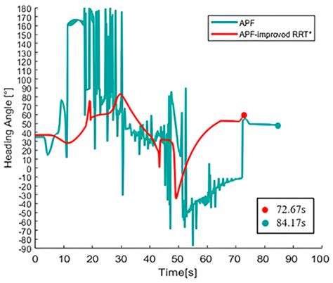 Image result for APF Algorithm