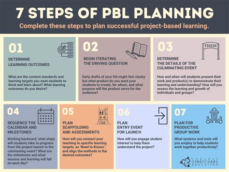 Image result for Project-Based Learning Steps