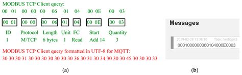 Communication Protocols of an Industrial Internet of Things Environment ...