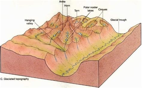 हिमानी भू-आकृतियाँ: अपरदनात्मक और निक्षेपणात्मक (Glacial Landforms ...