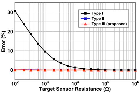 High-Accuracy, Compact Scanning Method and Circuit for Resistive Sensor ...