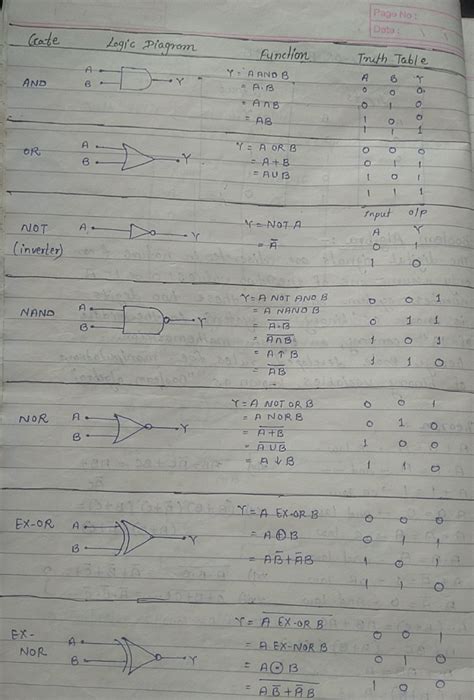 Unit 1 notes of deld - Page No: Data : Crate Logic Diagram Function ...