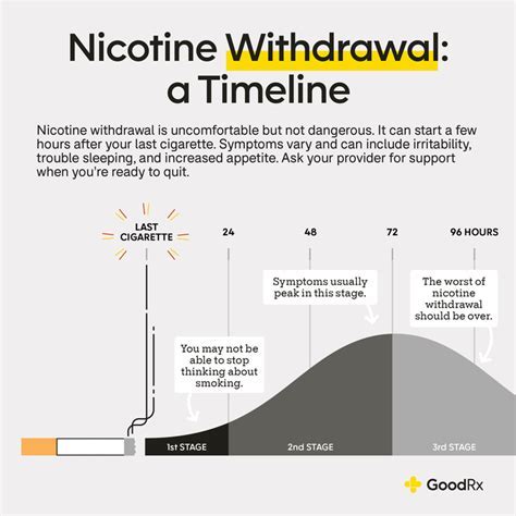 Withdrawal Symptoms Of Smoking Timeline - Download & Bonus Details Now