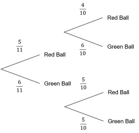 Image result for How to Make a Probability Tree