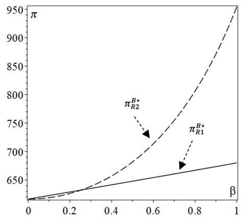 Self-Built or Third-Party Blockchain Traceability Strategy in a Dual ...