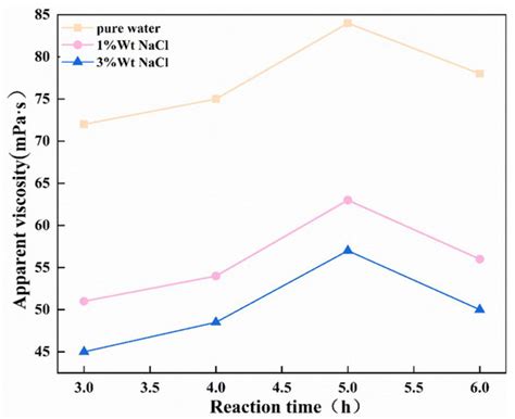 A Salt-Resistant Sodium Carboxymethyl Cellulose Modified by the ...