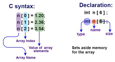 Image result for C C Code with Pointers and Array