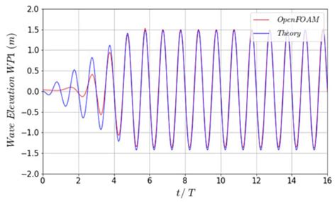 Comparing the Utility of Coupled Aero-Hydrodynamic Analysis Using a CFD ...