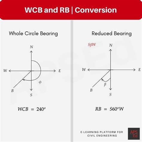 Reduced Bearing (RB) / Quadrantal Bearing (QB) | Surveying