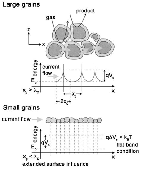 Nanostructured Metal Oxide Semiconductors towards Greenhouse Gas Detection