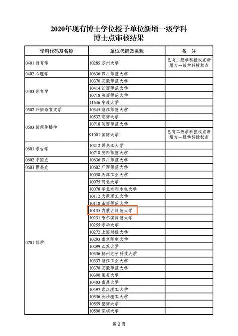 重磅！教育部发布《2020年学位授权审核结果公示》，我校数学、物理学、化学三个学科位列其中！-内师大校友会