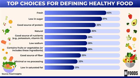 Healthy Eating Statistics for 2024: How America is Changing Its Diet? - WHFoods