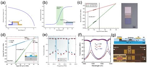 Silicon-Based Graphene Electro-Optical Modulators
