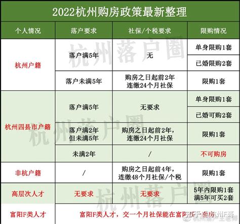2022杭州买房最新攻略！部分本科、大专生交1个月社保就能买！ - 知乎