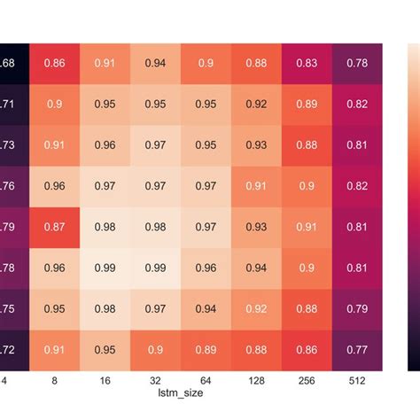 Image result for Heatmap Chart in Python Visuals