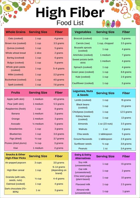 High Fiber Foods Chart – Printable Fiber-Rich Food List | Fiber food chart, High fiber foods ...