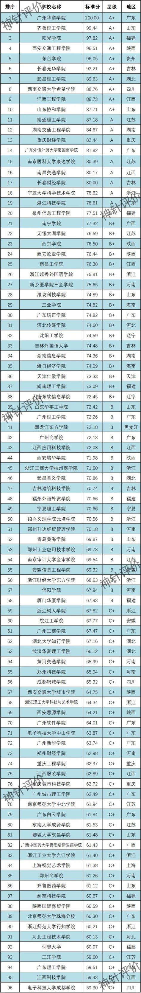 最新发布：2022中国民办本科院校科研竞争力排名——基于实力评价和增值评价的双重视角-西京学院