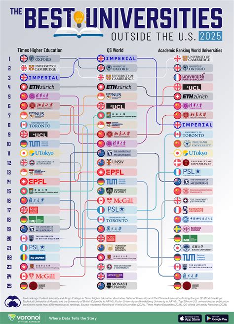 بهترین دانشگاه‌های غیرآمریکایی ۲۰۲۵