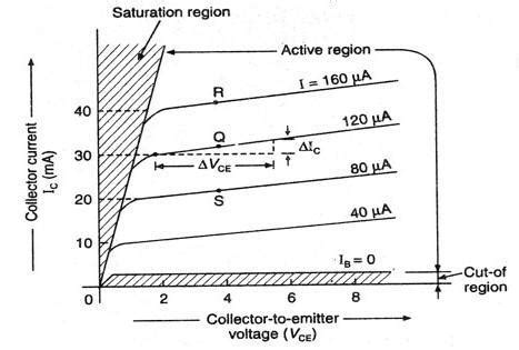 Draw the output characteristics of a transistor in ce configuration and ...