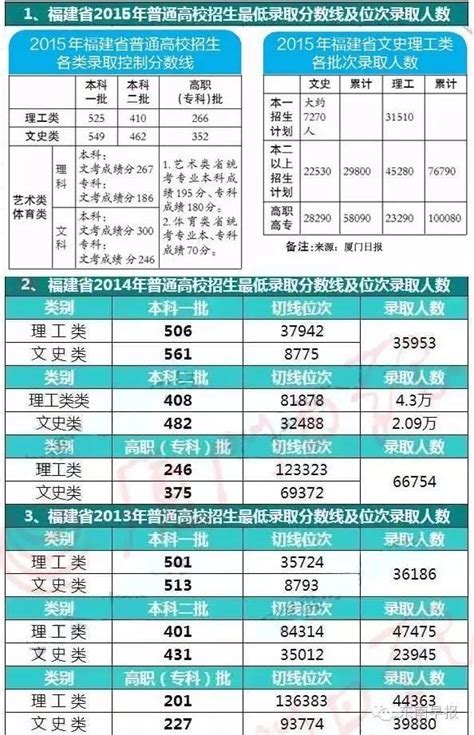 文科501分，理科465分！2016年福建高考分數線揭曉！ - 每日頭條