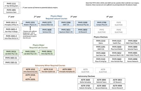Courses | Department of Physics and Astronomy | Vanderbilt University
