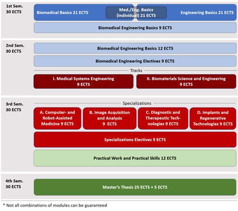 Biomedical Engineering Course Requirements 的图像结果