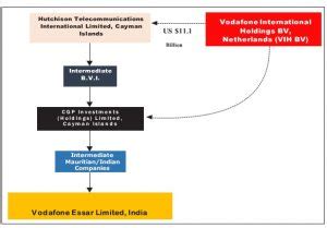 Vodafone Case: Long Decade Batte Took A U-Turn