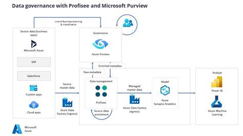 Azure Data Governance 的图像结果