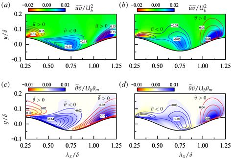Numerical Simulations of Scalar Transport on Rough Surfaces