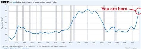 The crisis hidden in the chart: America’s growing “debt snowball ...