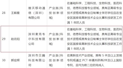 公示 | 深圳市关于2023年第五批高层次人才住房和租房补贴申请人名单的公示_宝安区委_科技