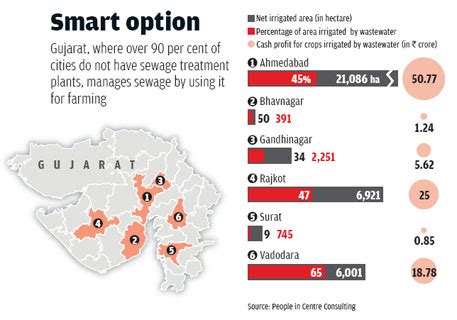 Is sewage farming safe?