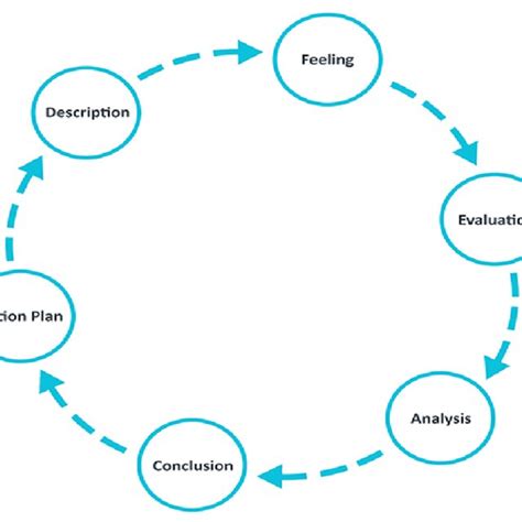 Image result for Self-Reflection Models