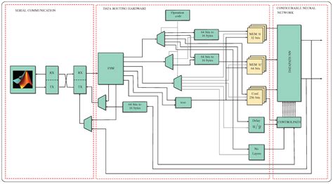 SoC Design Based on a FPGA for a Configurable Neural Network Trained by ...